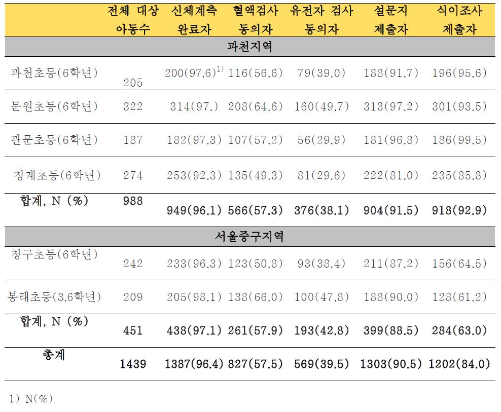 지역별 검사 항목에 대한 참여자 수 (과천, 중구)(Number of participants of each test by region-Gwacheon, Ghunggu)