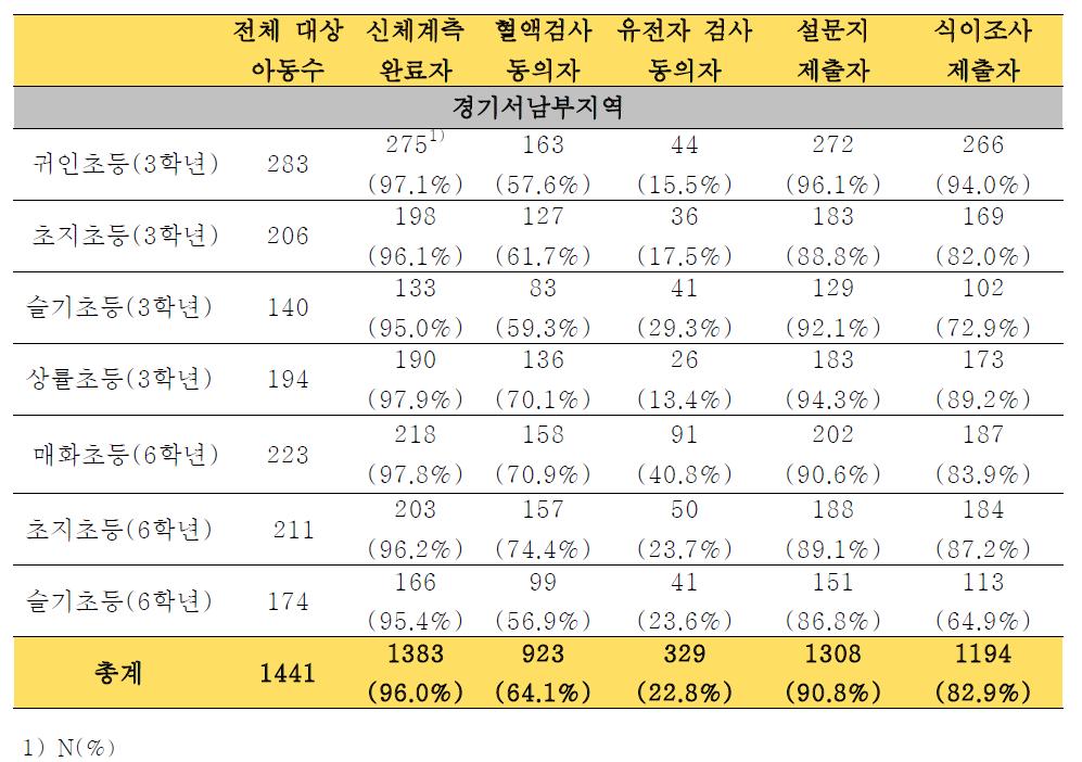 지역별 검사 항목에 대한 참여자 수 (경기서남부)(Number of participants of each test by region-Gyeonggi)