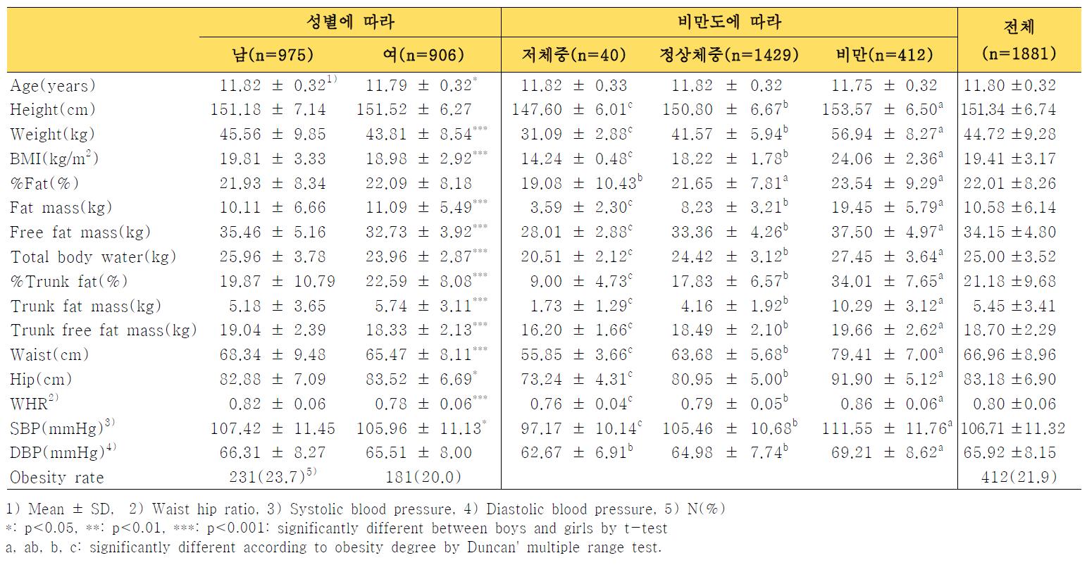 성별, 비만도에 따른 신체계측, 체성분, 혈압측정치 비교(Comparison of anthropometic measurement, body composition, blood pressure by sex and obesity degree (6grade))