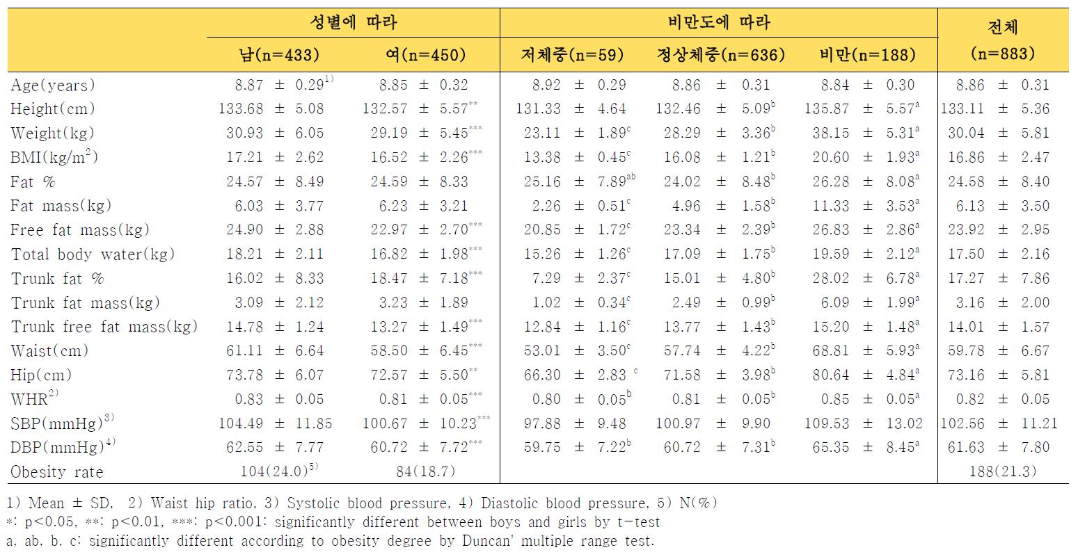 성별, 비만도에 따른 신체계측, 체성분, 혈압측정치 비교(Comparison of anthropometic measurement, body composition, blood pressure by sex and obesity degree (3grade))