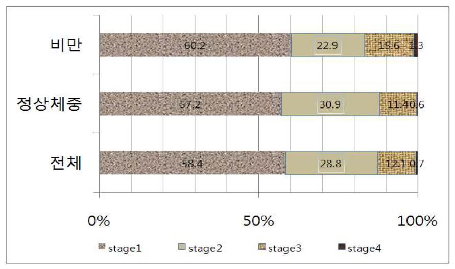 남아의 생식기 성숙 단계(Genital stage in boys between obese and normal group)