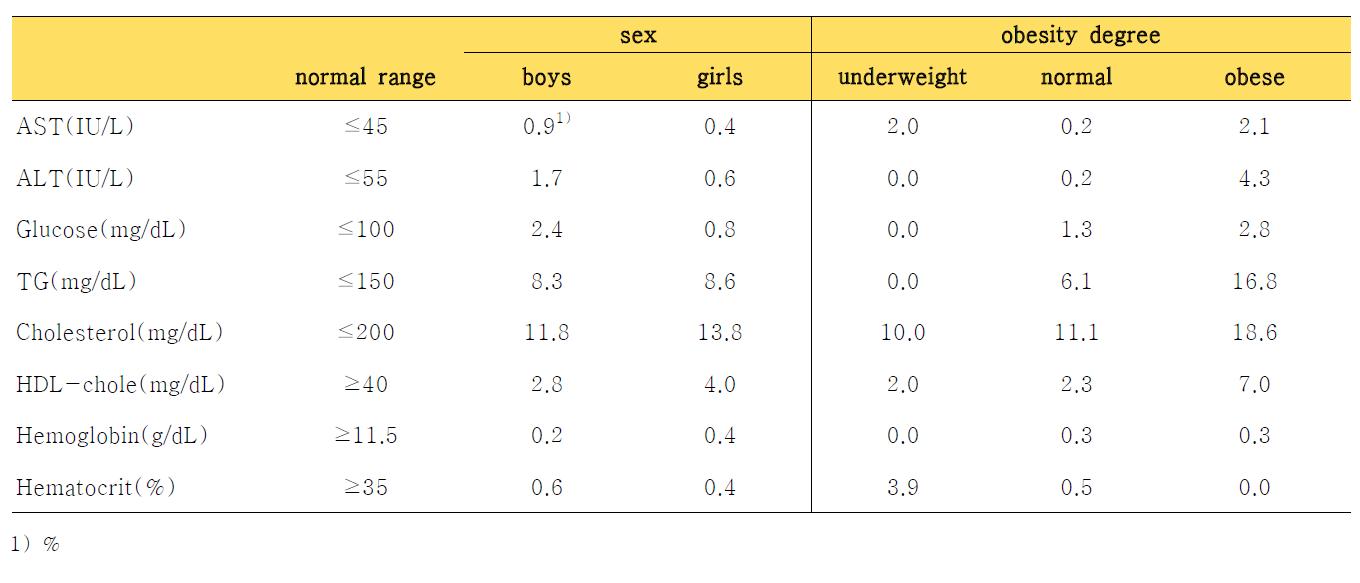 성별, 비만도에 따른 혈액 생화학적 검사치의 비정상범위 대상자(Number of subjects with abnormal blood test by sex and obesity degree)