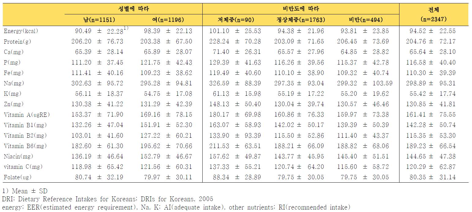 성별, 비만도에 따른 대상자의 % DRI (Percentages of DRI of subjects by sex and obesity degree)