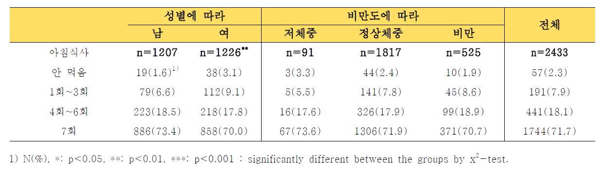 성별, 비만도에 따른 아침식사횟수 (Frequency of breakfast consumption by sex and obesity degree)