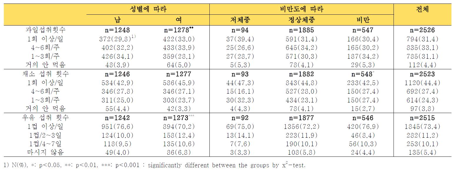 성별, 비만도에 따른 과일, 채소 및 우유의 섭취 횟수 (Frequency of fruits, vegetables and milk intake by sex and obesity degree)