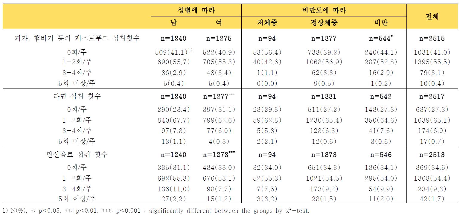 성별, 비만도에 따른 패스트푸드, 라면 및 탄산음료 섭취 빈도 (Frequency of fastfood, ramyun and carbonated beverage intake by sex and obesity degree)