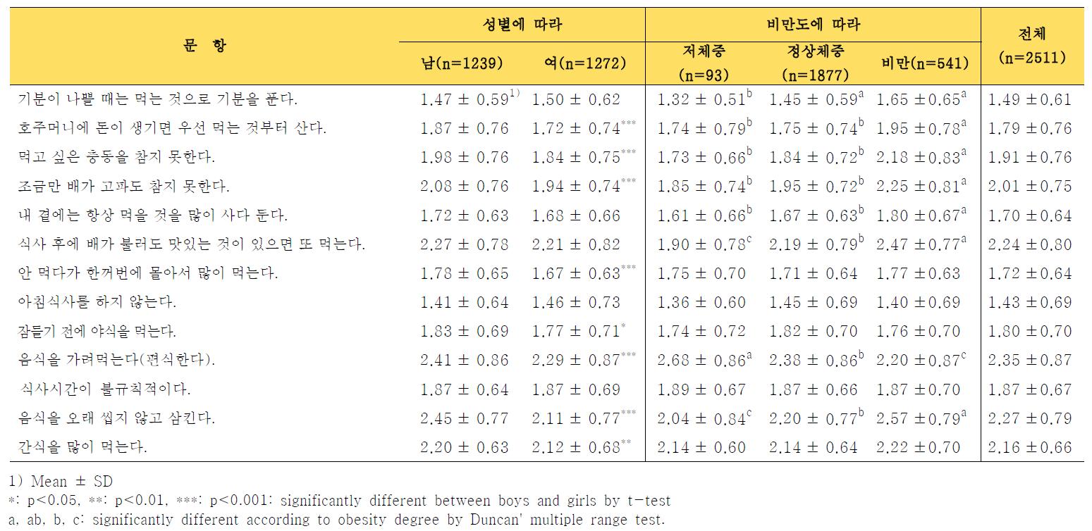 성별, 비만도에 따른 평소식습관 (Food habits of subjects by sex and obesity degree)