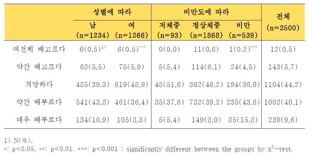 성별, 비만도에 따른 식사 후 배부른 정도 (Degree of satiety after meals by sex and degree)