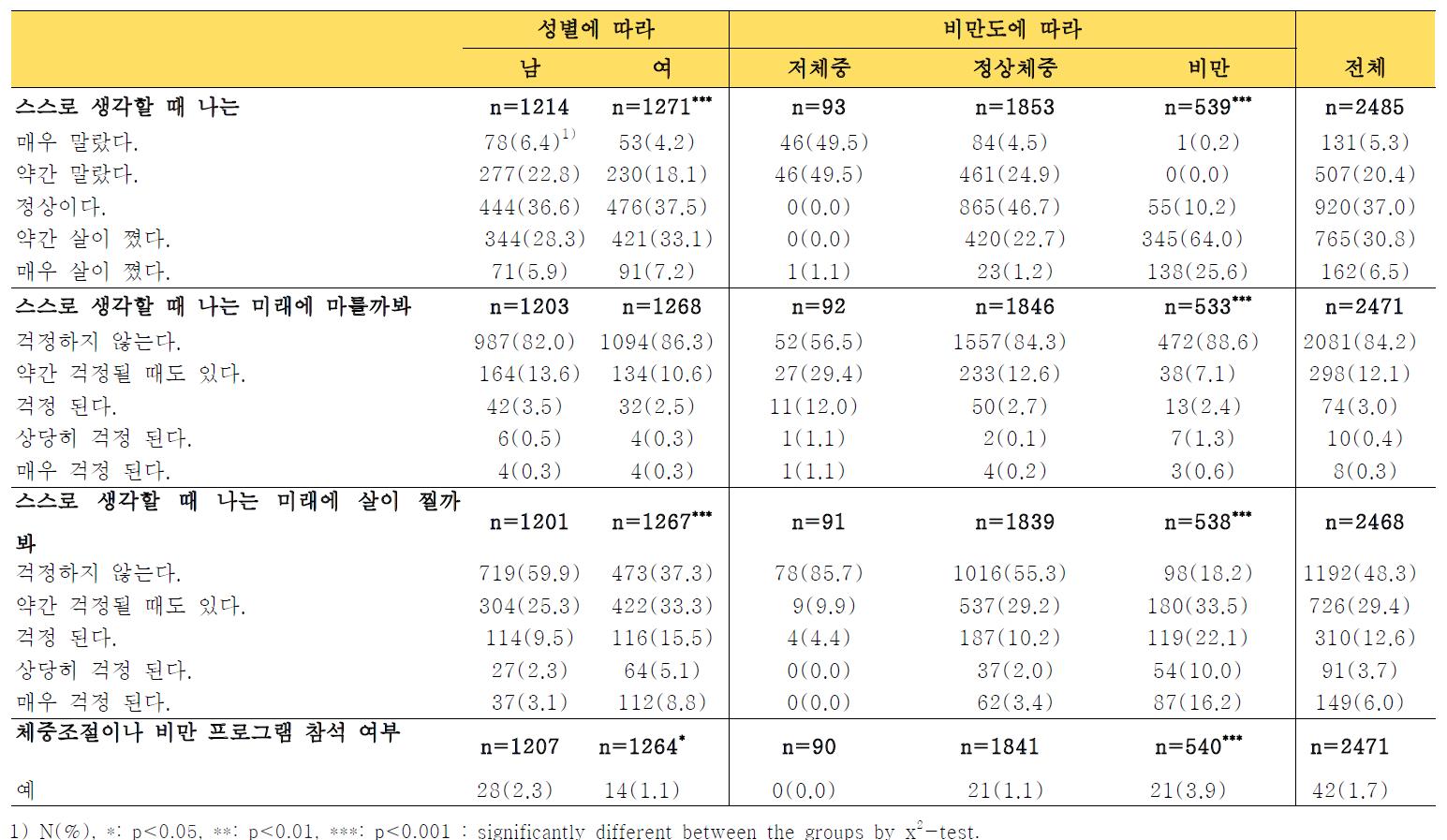 성별, 비만도에 따른 체중에 대한 아동의 생각 (Children