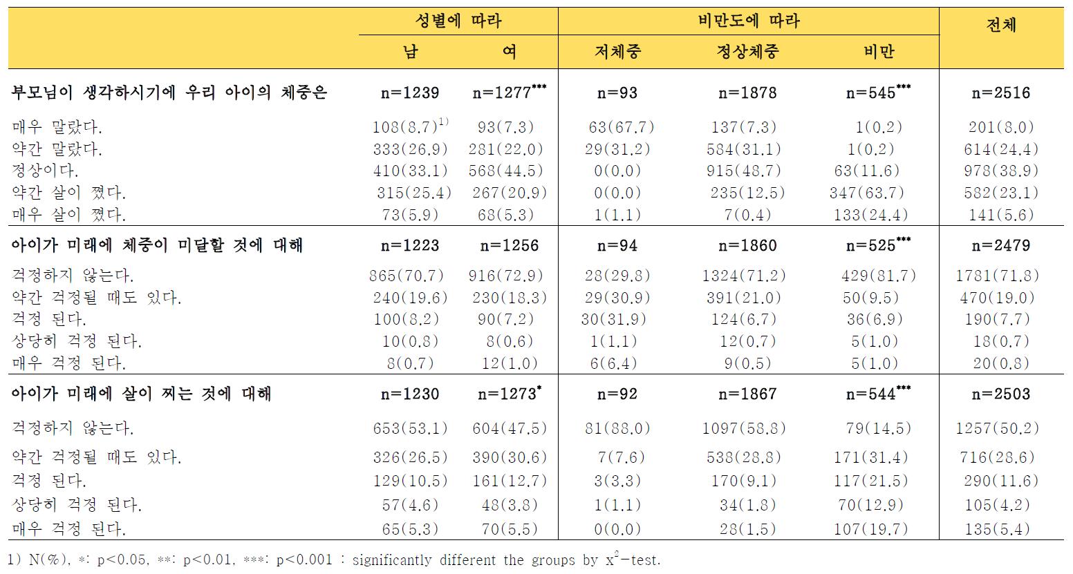 성별, 비만도에 따른 자녀의 체중에 대한 부모님의 생각(Parent