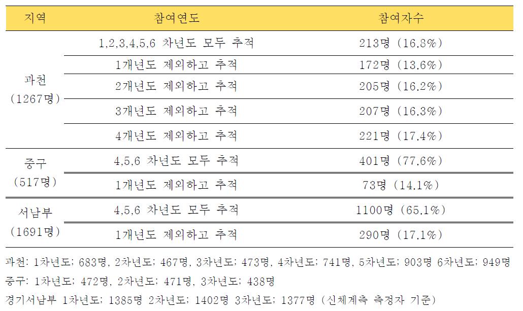 코호트 추적율 Ⅱ (과천, 중구, 경기서남부) (Follow up rate of cohort study Ⅱ)