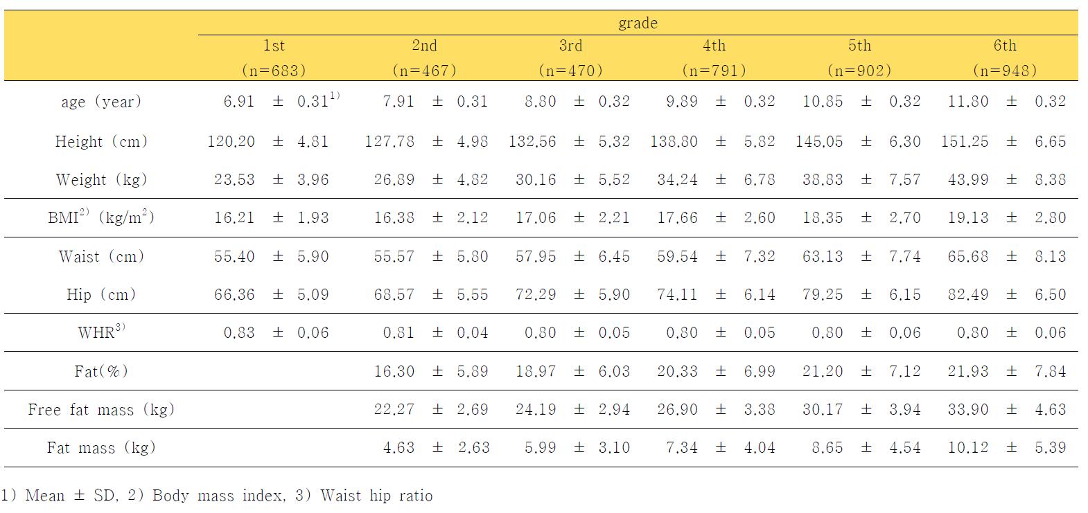 연도별 신체 계측치의 변화(전체, 2005-2010) (Anthropometric measerments analysis of total by grade, 2005-2010)