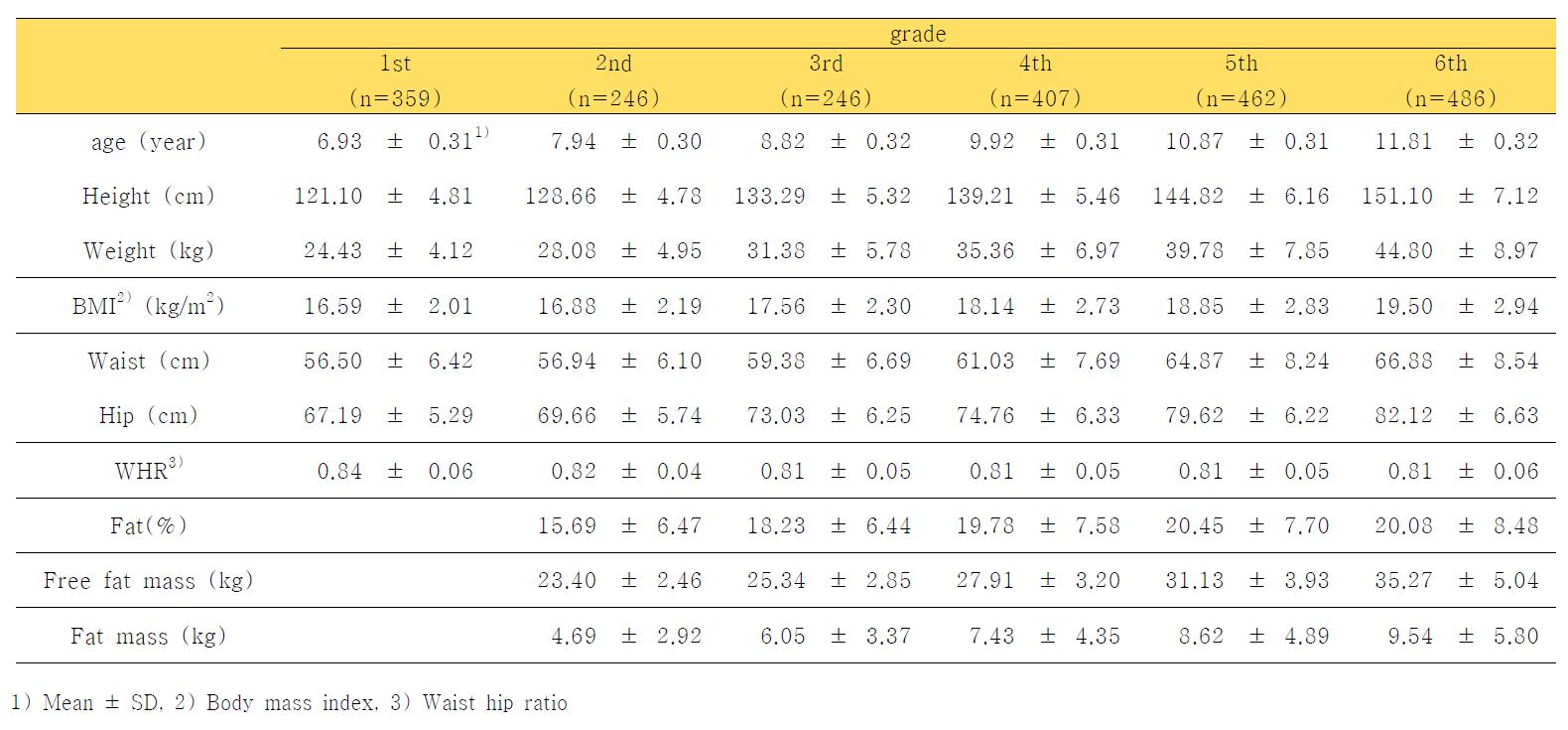 연도별 신체 계측치의 변화(남자, 2005-2010)(Anthropometric measurements analysis of boys by grade, 2005-2010)