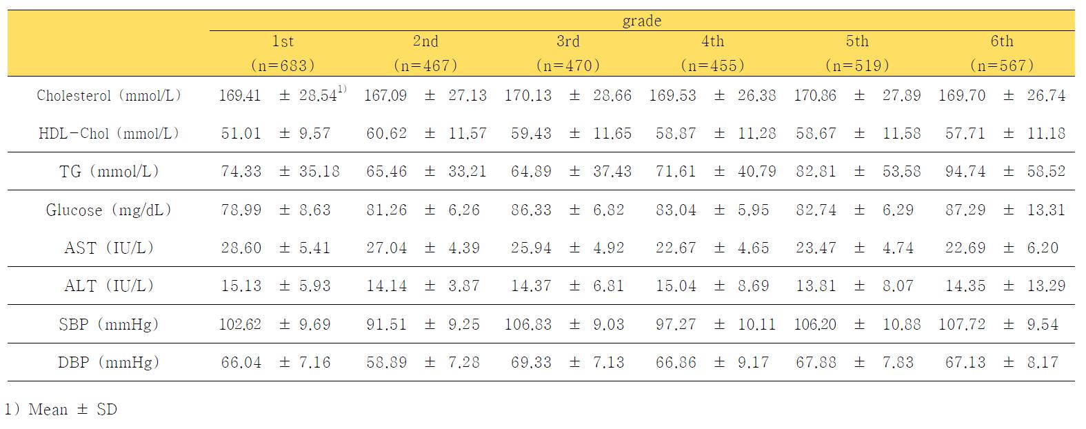 연도별 혈압 및 생화학 검사치의 변화 (전체, 2005-2010)(Lipid, lipoprotein concentration, liver function test, blood pressure of total by grade, 2005-2010)