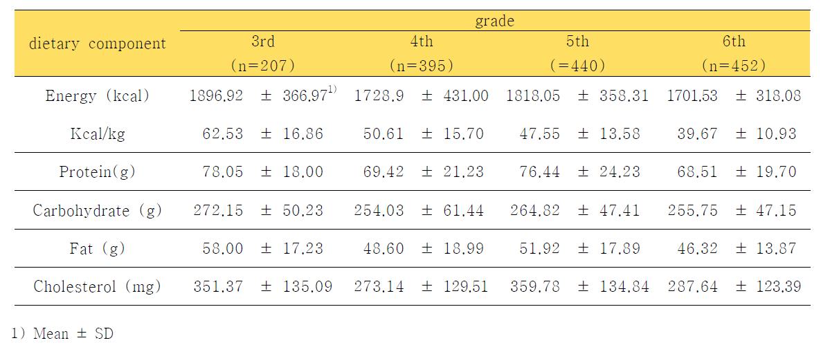 연도별 영양소 섭취상태 변화 (남자, 2005-2010)(Intake of selected dietary components of boys by grade, 2005-2010)