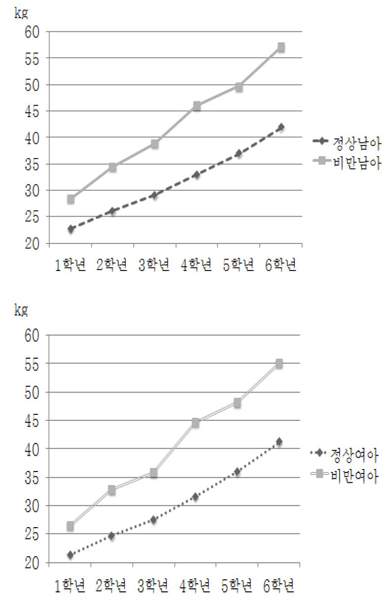 연도별 평균 체중 변화(The change of weight by grade)