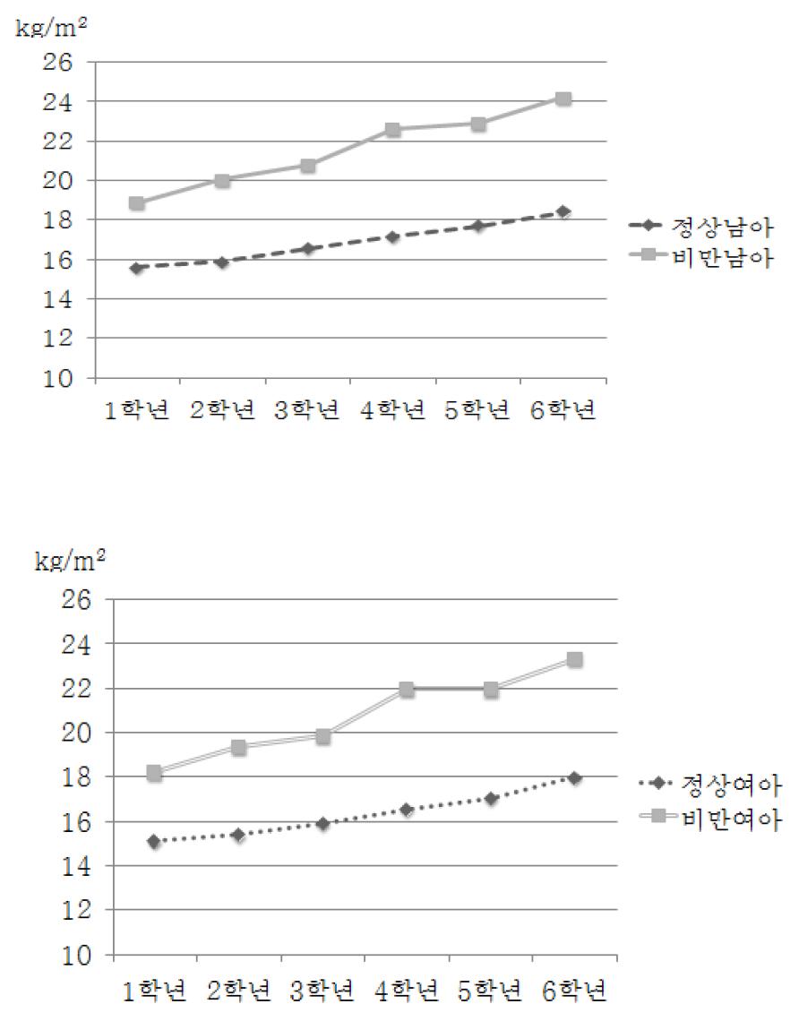 연도별 평균 BMI의 변화(The change of body mass index by grade)