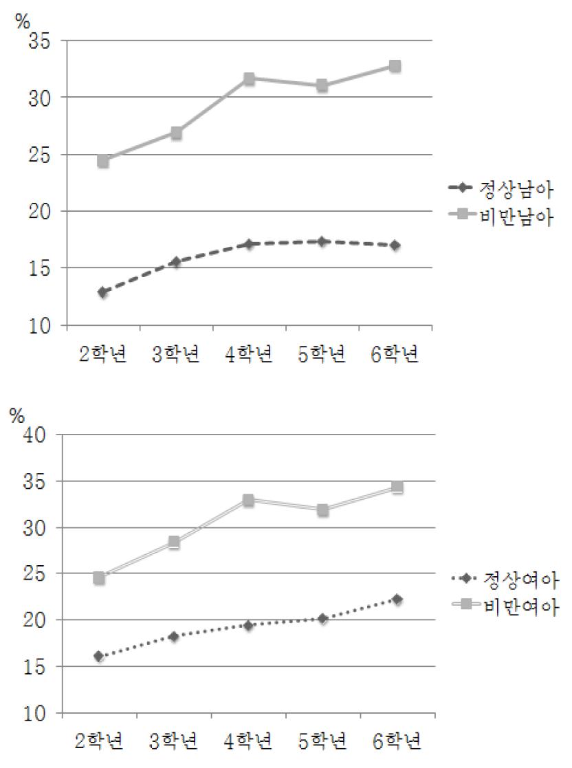 연도별 평균 fat % 변화(The change of fat % by grade)
