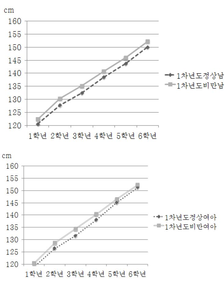 1차년도 정상체중군과 비만군의 연도별 평균 신장 변화