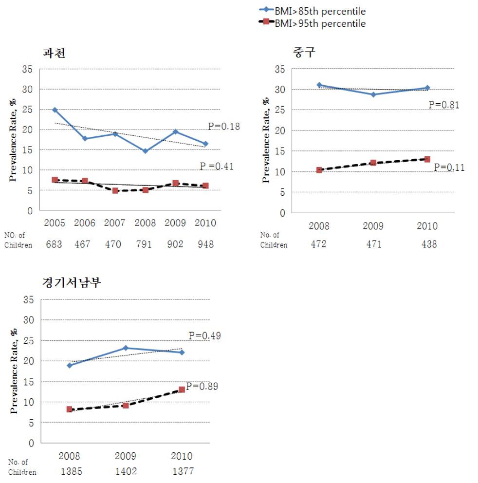 체질량지수 95백분위수 이상과 85백분위수 이상 유병율 2005-2010(Prevalence rates of BMIs greater than the 95th percentile and 85th percentile, longitudinal survey of children, 2005-2010)