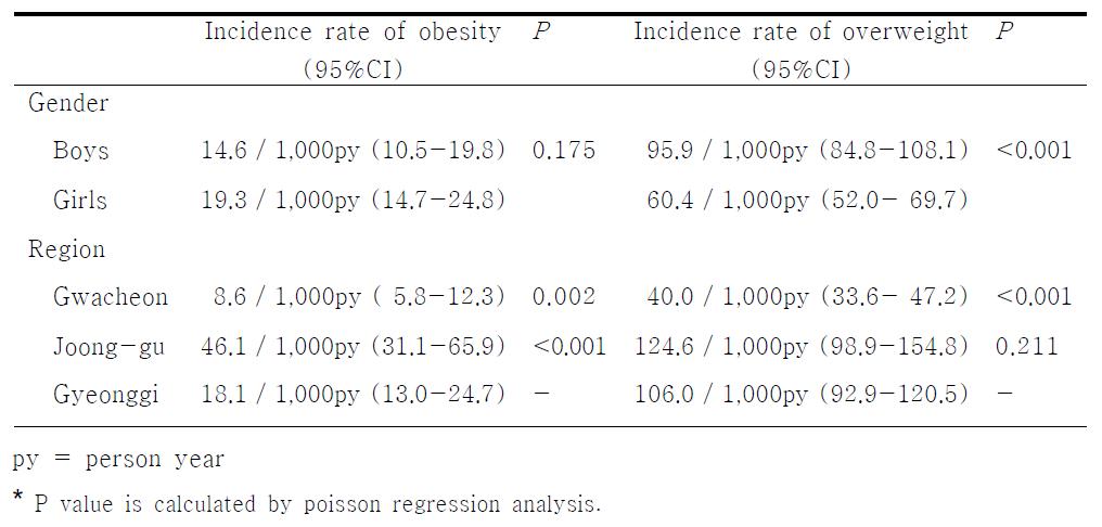 성별 및 지역별 과체중과 비만의 발생률 (Rate of increase in obese and overweight)