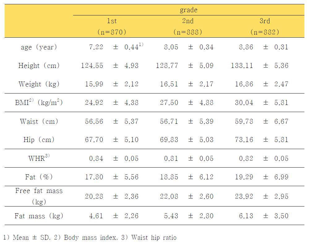연도별 신체 계측치의 변화 (전체, 1-3학년, 2008-2010)(Anthropometric measurement analysis of total by grade, 2008-2010)