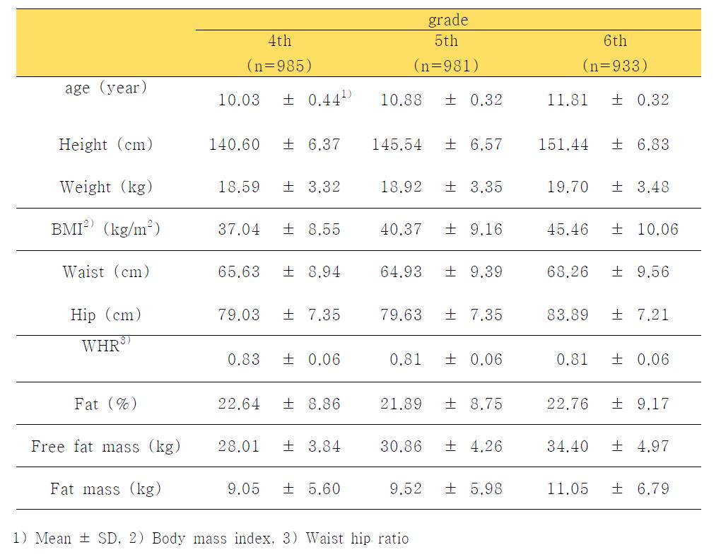 연도별 신체 계측치의 변화 (전체, 4-6학년, 2008-2010)(Anthropometric measurements analysis of total by grade, 2008-2010)