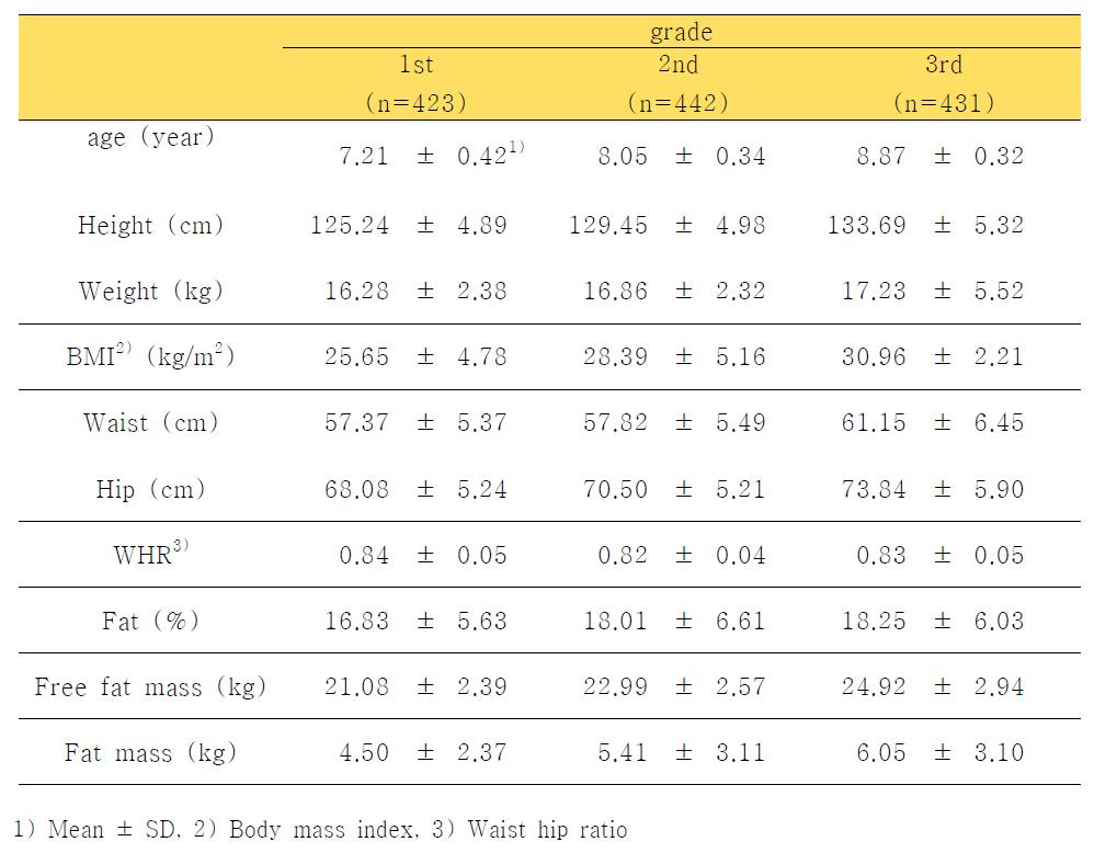 연도별 신체 계측치의 변화 (남자, 1-3학년, 2008-2010)(Anthropometric measurements analysis of boys by grade, 2008-2010)