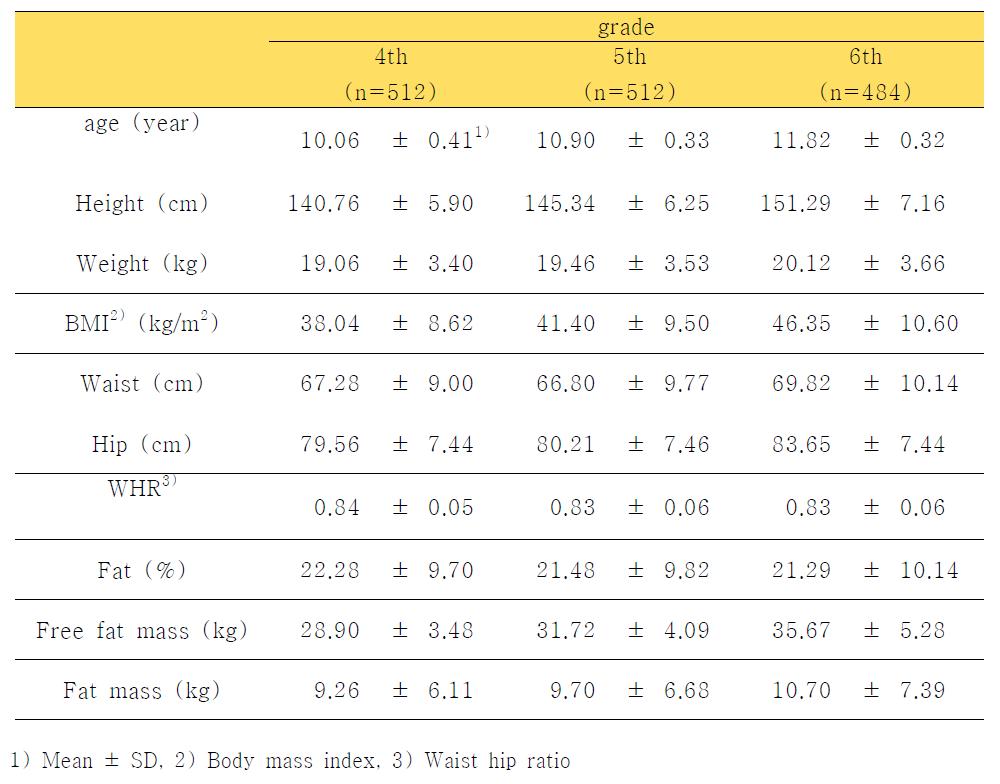 연도별 신체 계측치의 변화 (남자, 4-6학년, 2008-2010)(Anthropometric measurements analysis of boys by grade, 2008-2010)