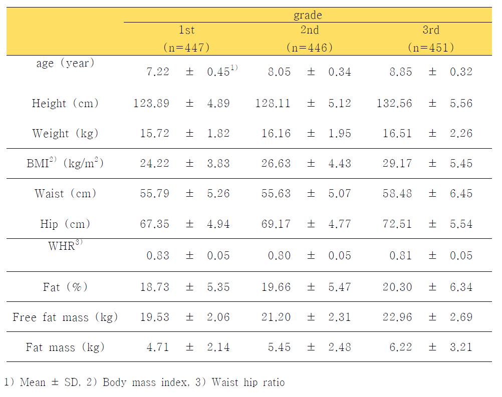 연도별 신체 계측치의 변화 (여자, 1-3학년, 2008-2010)(Anthropometric measurements analysis of girls by grade, 2008-2010)