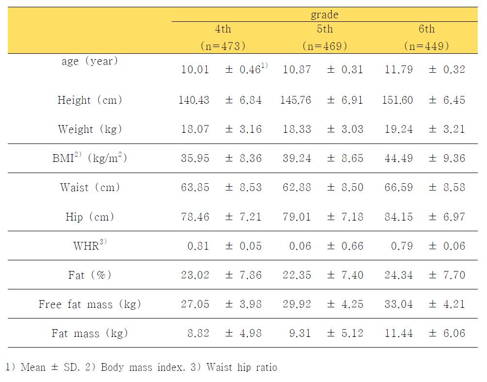 연도별 신체 계측치의 변화 (여자, 4-6학년, 2008-2010)(Anthropometric measurements analysis of girls by grade, 2008-2010)