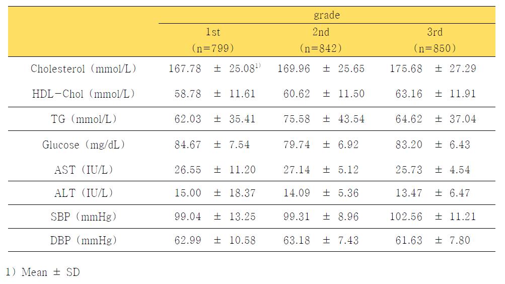 연도별 혈압 및 생화학 검사치의 변화 (전체, 1-3학년, 2008-2010)(Lipid, lipoprotein concentration, liver function test, blood pressure of total by grade, 2008-2010)