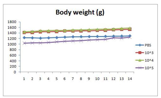 Weight change after vaccination