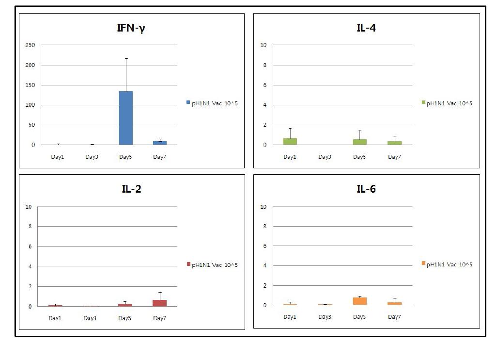 생백신 접종 후 cytokine 발현 level