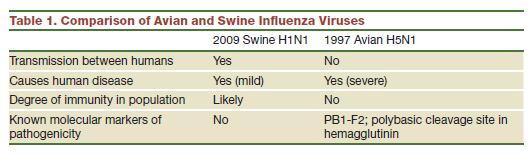 Comparison of Avian and Swine Influenza Viruses, Taia T. Wang et al. Unraveling the mystery of swine influenza virus. Cell(2009) 137. 983-985.