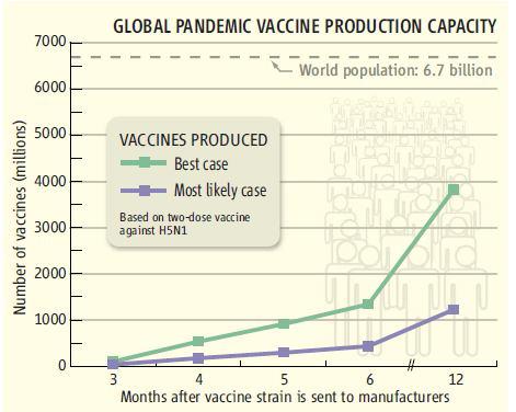 Global Pandemic Vaccine Production Capacity, Martin Enserink et al, Devilish dilemmas surround pandemic flu vaccine, Science(2009) 324. 702-703.>