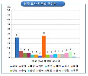 인구 조사 지역별 구성비 (통계청, 2008)