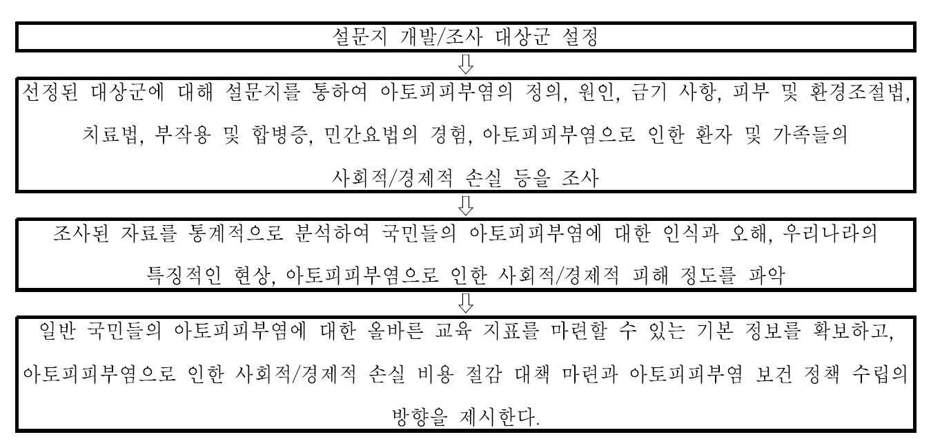 연구수행체계에 대한 모식도