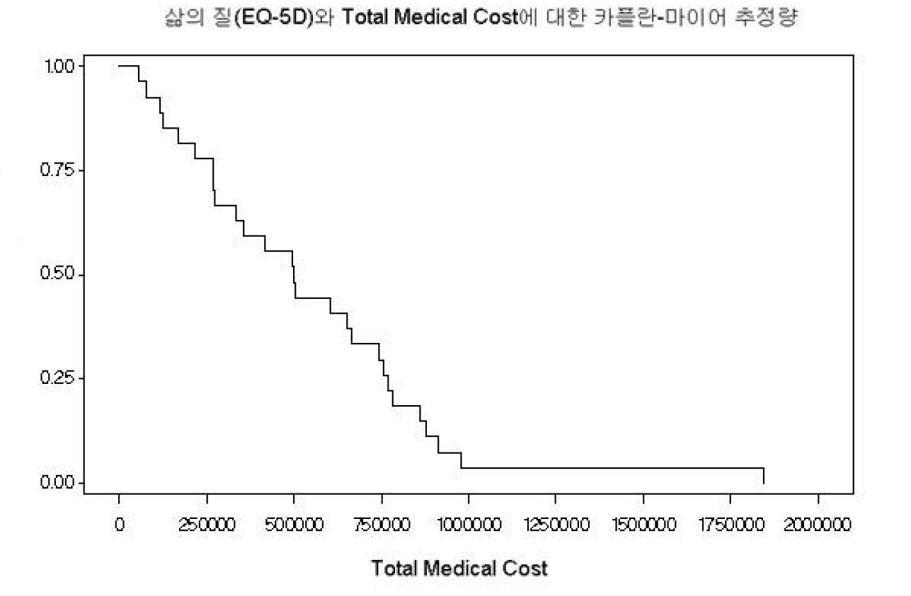 Kaplan Meier Curve for EQ5D and Total Medical Cost (Linear regression Analysis)