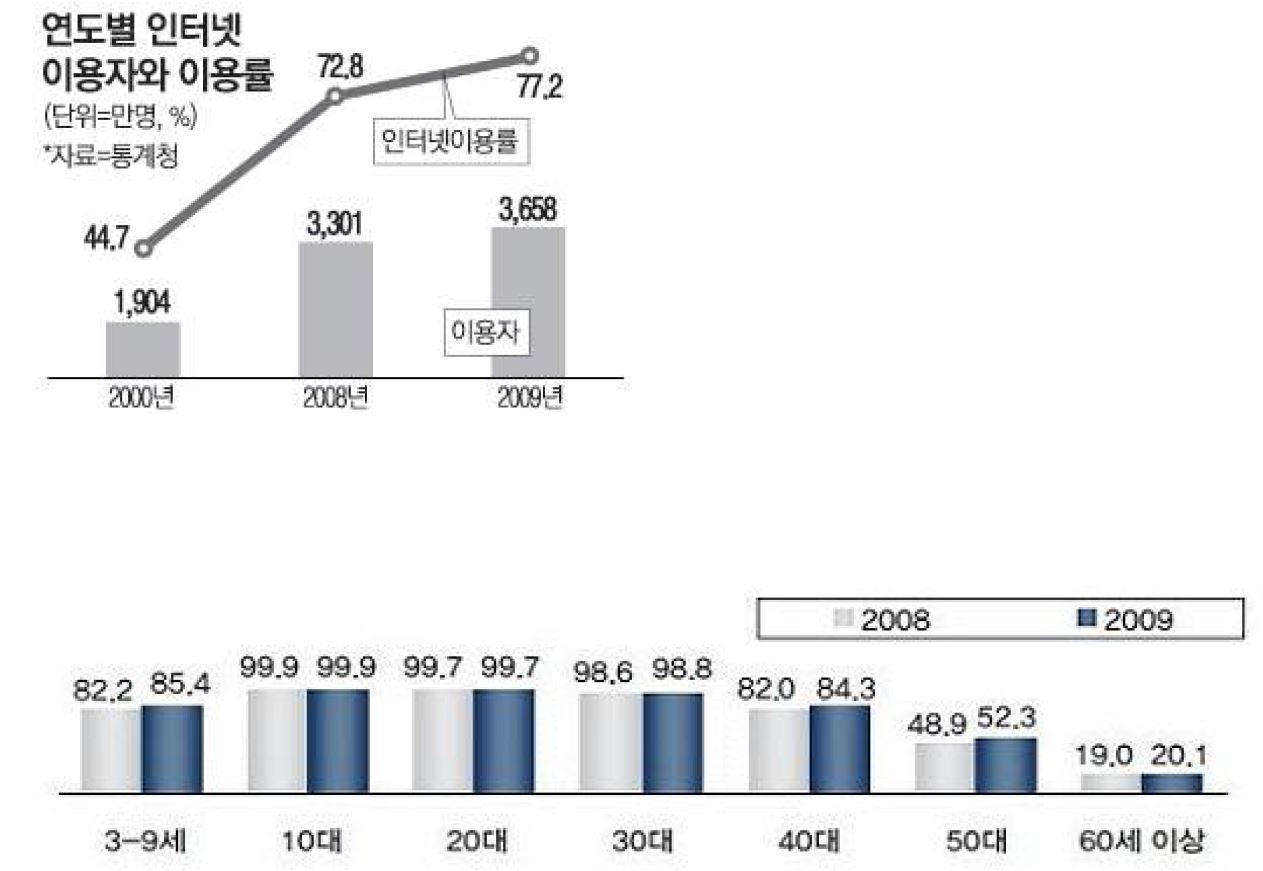 연도 및 연령별 인터넷 이용률