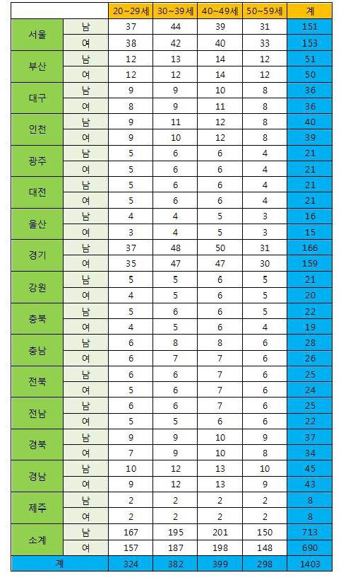 일반인군 조사대상자 표본의 쿼터할당 내역