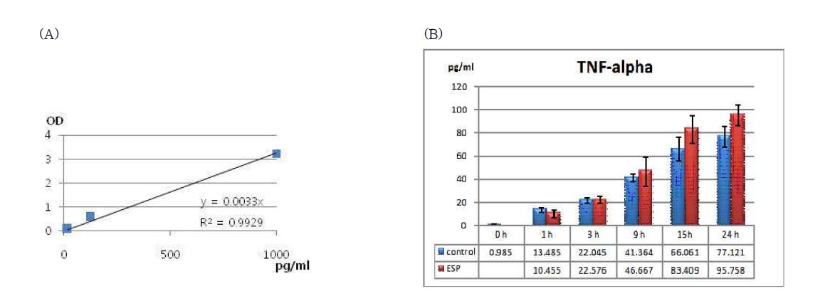 Production of TNF-alpha from the Cs-ESP treated HuCCT1 cell-line cells. (A) Standard curve of TNF-alpha. Cytokine production is depicted by amount (B).