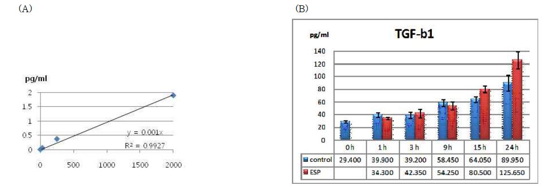 Production of TGF-beta1 from Cs-ESP treated HuCCT1 cell-line cells. (A) standard curve of TGF-beta1. Cytokine production is depicted by amount (B).