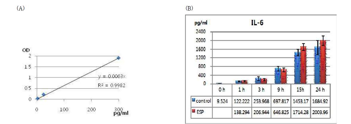 Production of IL-6 from the Cs-ESP treated HuCCT1 cell-line cells. (A) standard curve of IL-6. Cytokine production is depicted by amount (B)