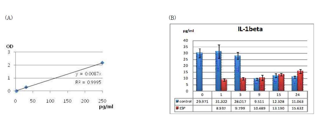 Production of IL-1beta from Cs-ESP treated HuCCT1 cell-line cells. (A) standard curve of IL-1beta. Cytokine production is depicted by amount (B).