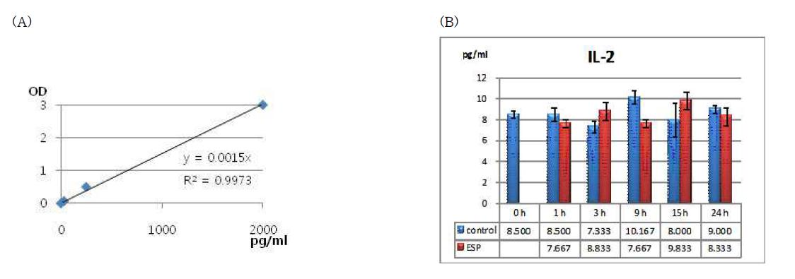 Production of IL-2 from Cs-ESP treated HuCCT1 cell-line cells. Cytokine (A) standard curve of IL-2. Cytokine production is depicted by amount (B).