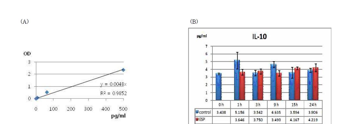 Production of IL-10 from Cs-ESP treated HuCCT1 cell-line cells. (A) standard curve of IL-10. Cytokine production is depicted by amount (B).