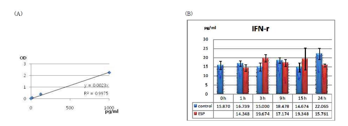 Production of IFN-gamma from Cs-ESP treated HuCCT1 cell-line cells. (A) standard curve of IFN-gamma. Cytokine production is depicted by amount (B).