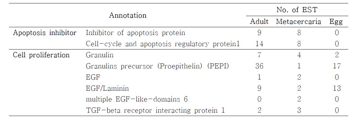 Clusters encoding apoptosis- or cell proliferation-related proteins in the C. sinensis EST pool