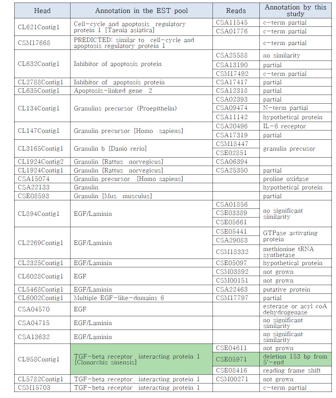 Checking for annotation of the 40 selected EST clones by sequencing and homology search